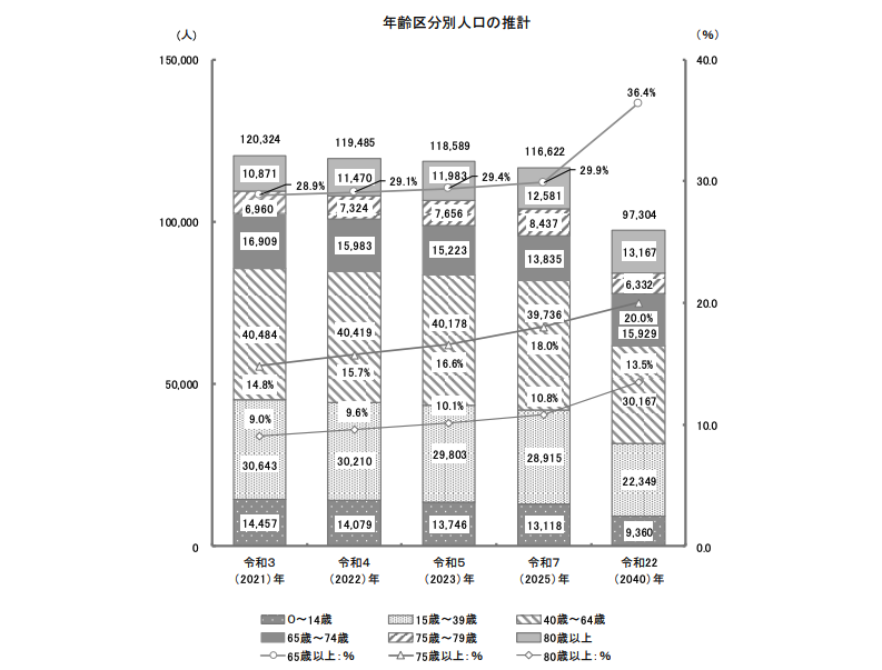 橿原市年齢区分別人口の推計