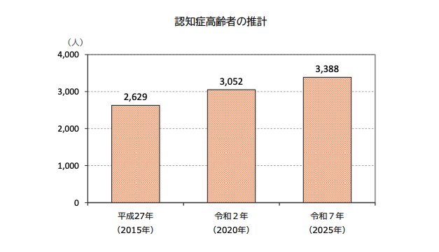 桜井市認知症高齢者の推移