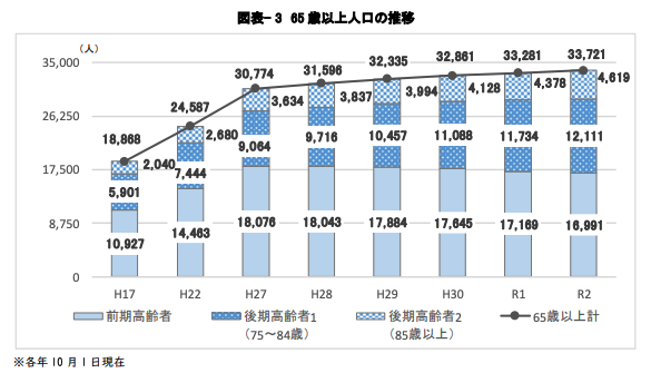 生駒市,65歳以上人口の推移