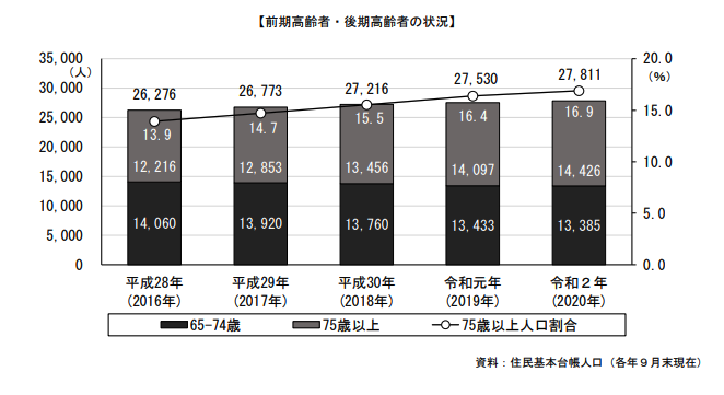 大和郡山市, 前期高齢者・後期高齢者の状況