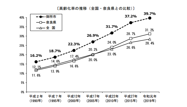 御所市、高齢化率の推移