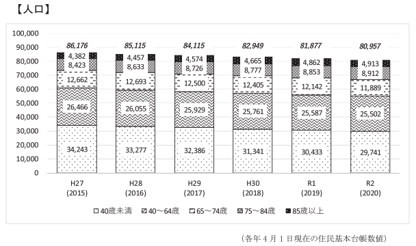 舞鶴市、年齢区分別人口・高齢化率の推移