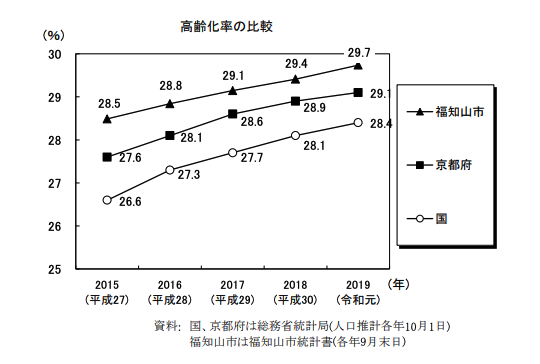 福知山市、高齢化率の比較