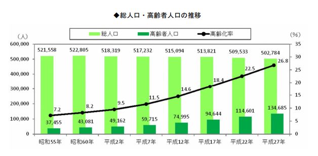 東大阪市、総人口・高齢者人口の推移