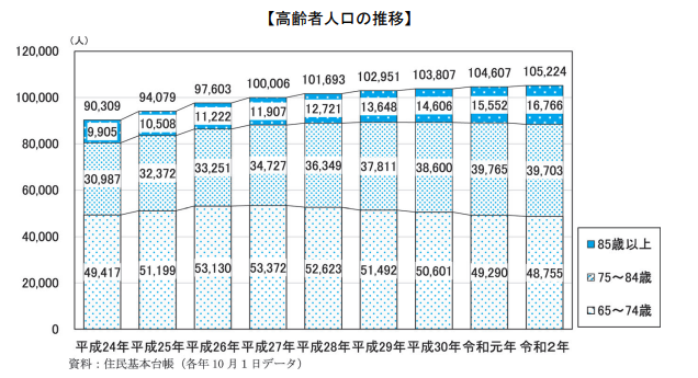 豊中市, 高齢者人口の推移