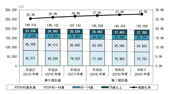 岸和田市、人口の推移