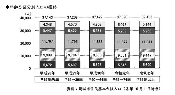 葛城市, 年齢5区分別人口の推移