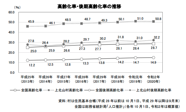 上北山村、高齢化率の推移