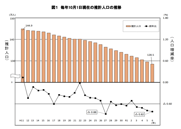 奈良県の人口推移