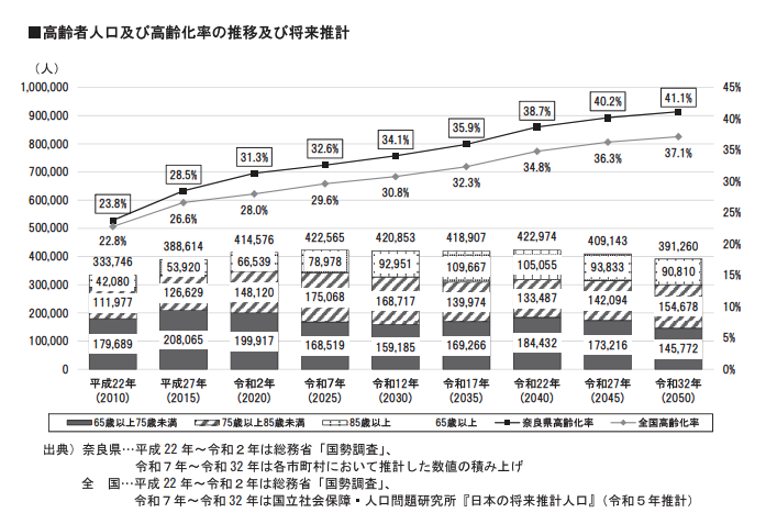 奈良県の人口及び高齢化率の推移及び将来推計